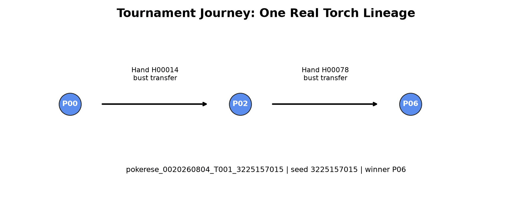 Torch-holder tournament journey